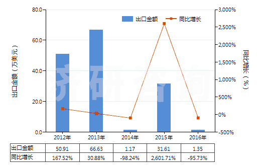2012-2016年中國未曝光紅色或紅外激光膠片（寬＞610mm，長＞200m）(HS37024292)出口總額及增速統(tǒng)計(jì)